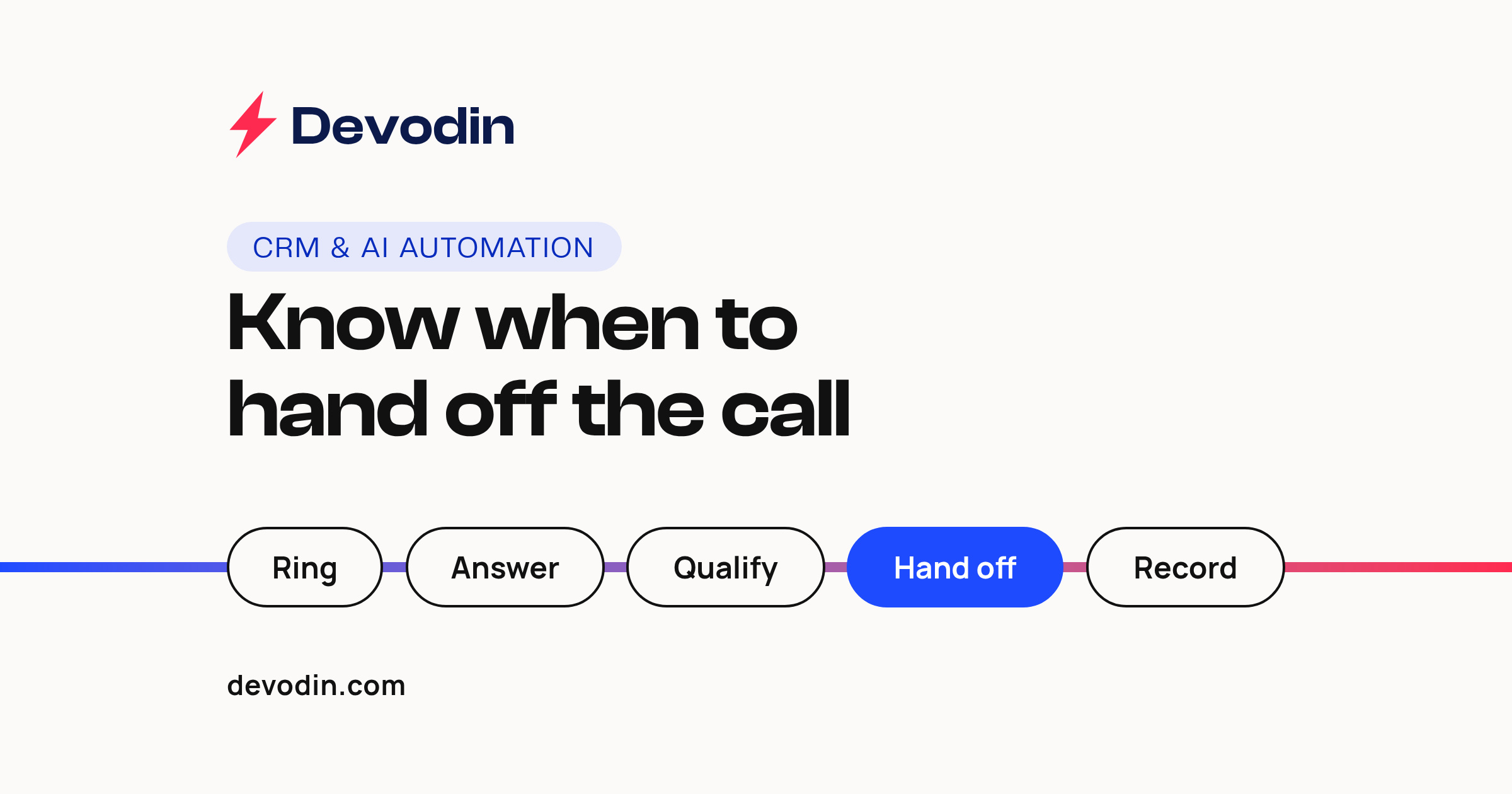 "Know when to hand off the call" over five pills on one line, Ring, Answer, Qualify, Hand off in blue, Record: AI phone answering.